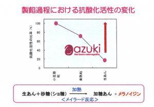 　「製餡過程における抗酸化活性の変化」（原図　加藤淳2012年）