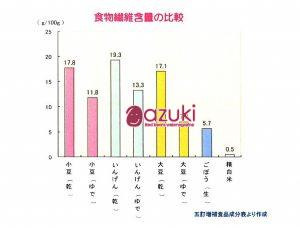 食物繊維含有量の比較（原図　加藤淳　2012年）